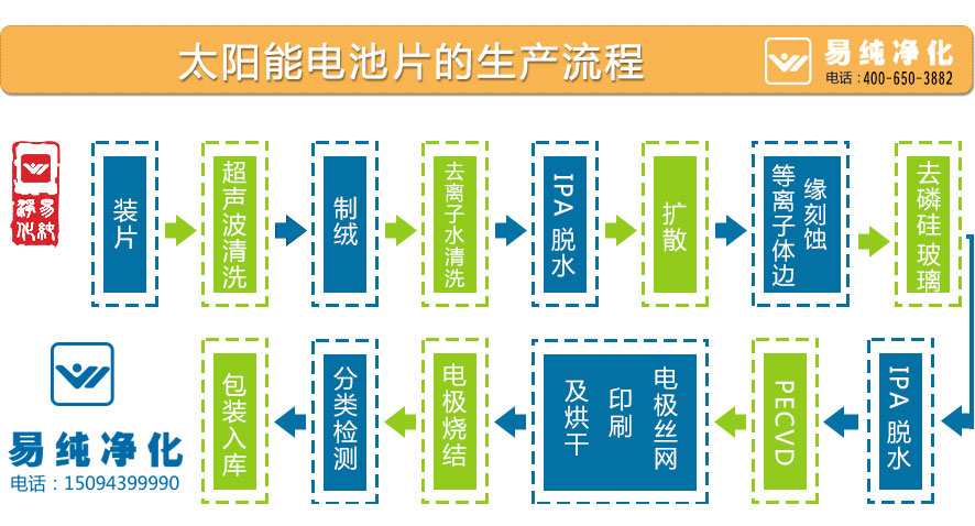 太陽(yáng)能電池片的生產(chǎn)流程.jpg